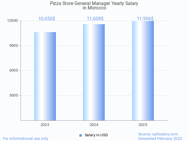 pizza store general manager salary in morocco 2025 pizza store general manager salary in morocco 2025