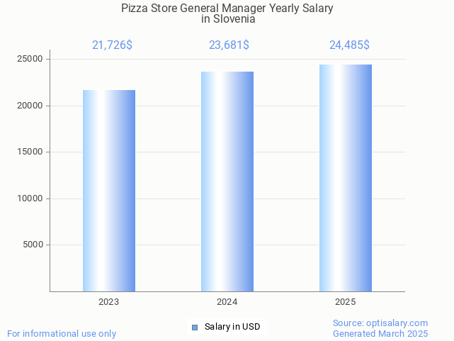 pizza store general manager salary in slovenia 2025 pizza store general manager salary in slovenia 2025