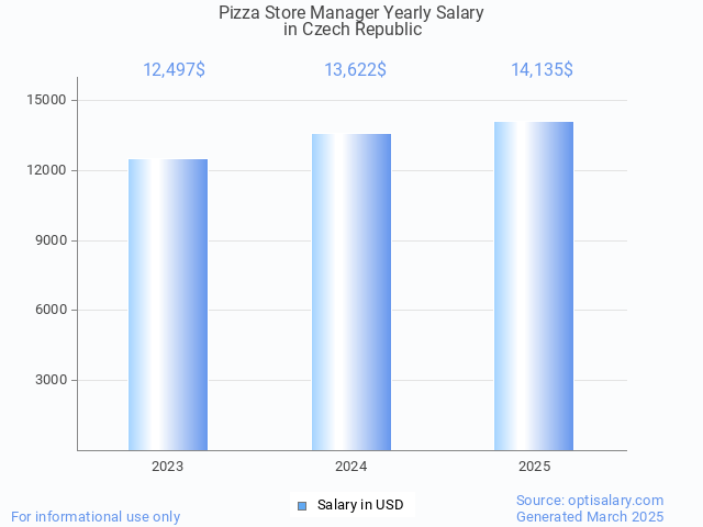 pizza store manager salary in czech republic 2025