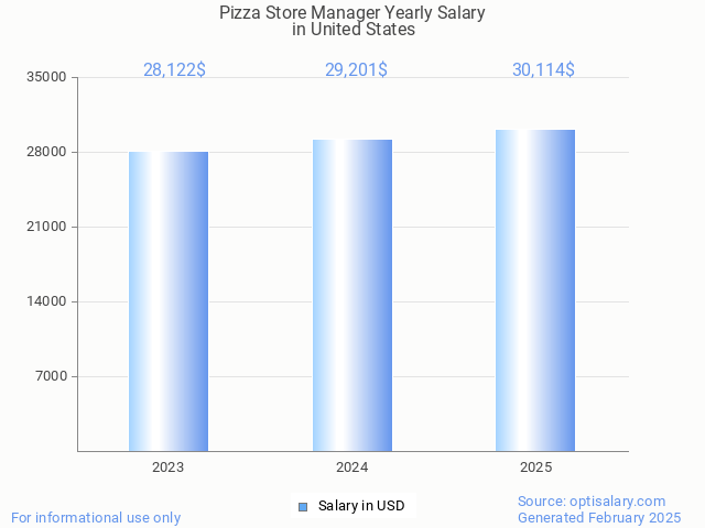 pizza store manager salary in united states 2025 pizza store manager salary in united states 2025