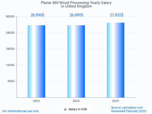 planer mill wood processing salary in united kingdom 2025 planer mill wood processing salary in united kingdom 2025