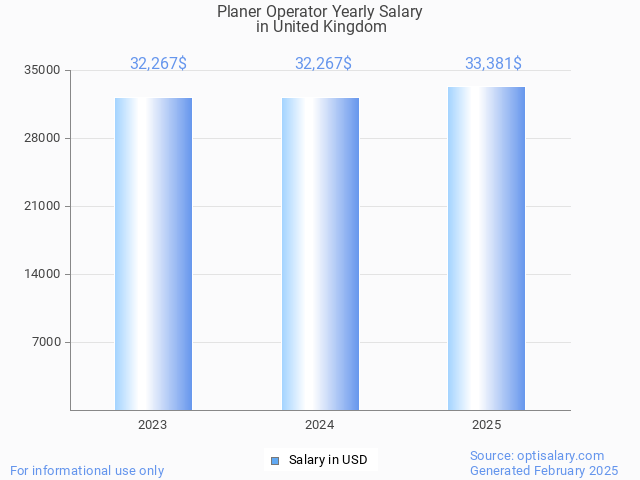 planer operator salary in united kingdom 2025 planer operator salary in united kingdom 2025