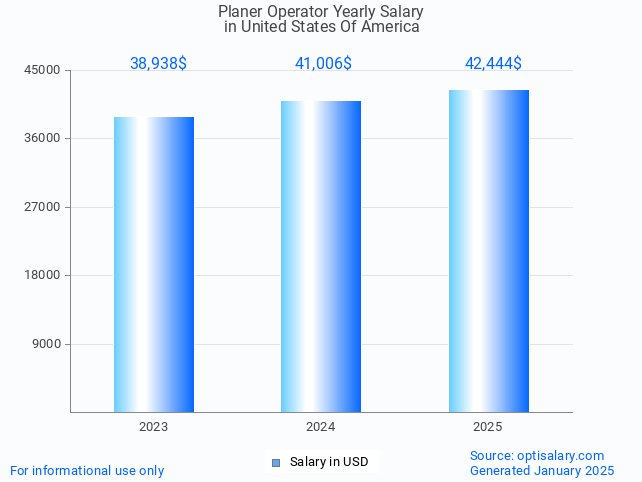 planer operator salary in united states of america 2025 planer operator salary in united states of america 2025