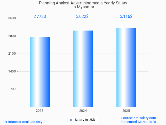 planning analyst advertisingmedia salary in myanmar 2025 planning analyst advertisingmedia salary in myanmar 2025