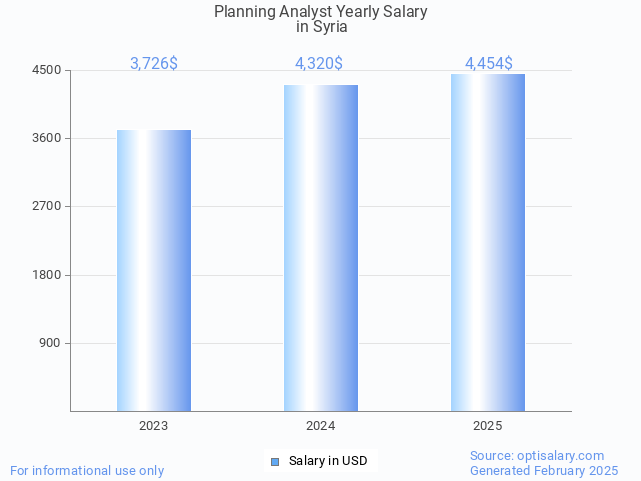 planning analyst salary in syria 2025 planning analyst salary in syria 2025