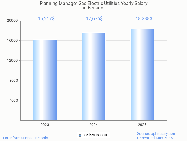 planning manager gas electric utilities salary in ecuador 2025 planning manager gas electric utilities salary in ecuador 2025