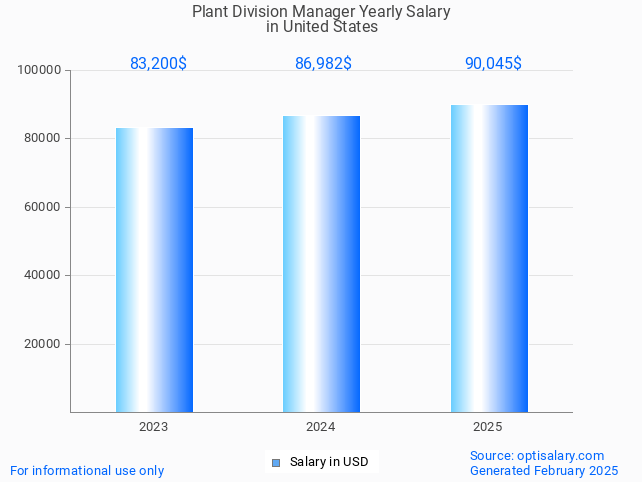 plant division manager salary in united states 2025 plant division manager salary in united states 2025