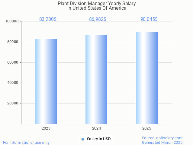 plant division manager salary in united states of america 2025 plant division manager salary in united states of america 2025