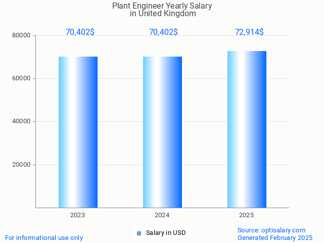plant engineer salary in united kingdom 2025 plant engineer salary in united kingdom 2025