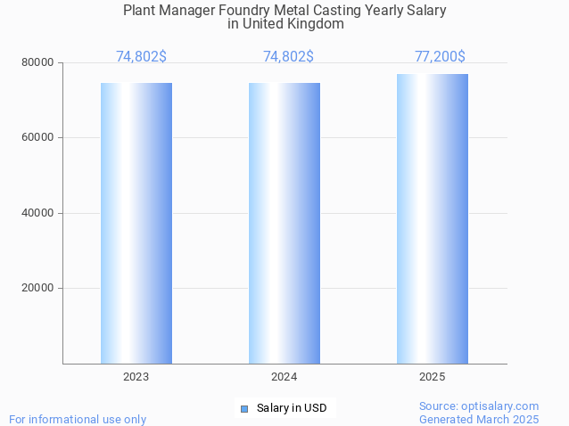 plant manager foundry metal casting salary in united kingdom 2025 plant manager foundry metal casting salary in united kingdom 2025