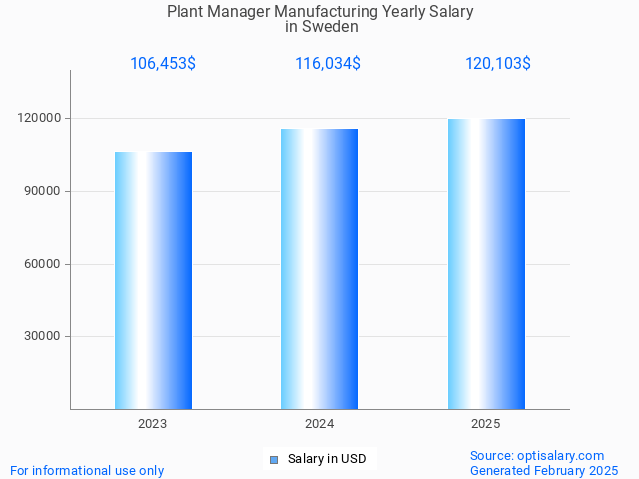 plant manager manufacturing salary in sweden 2025