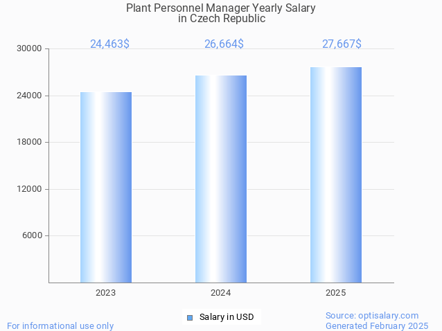 plant personnel manager salary in czech republic 2025 plant personnel manager salary in czech republic 2025
