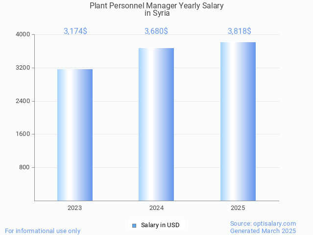plant personnel manager salary in syria 2025 plant personnel manager salary in syria 2025
