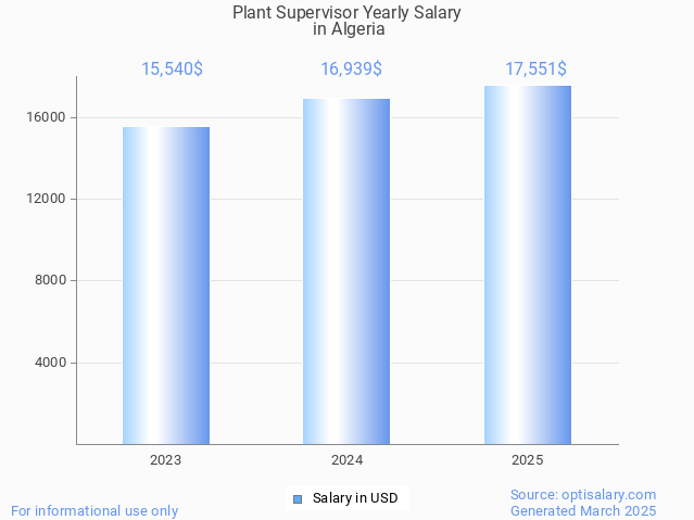 plant supervisor salary in algeria 2025 plant supervisor salary in algeria 2025