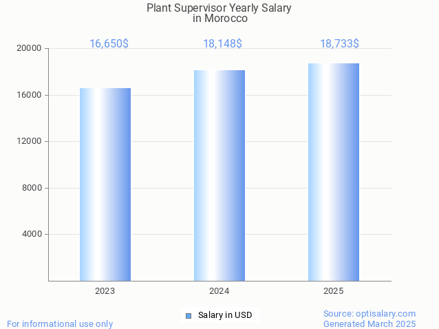plant supervisor salary in morocco 2025 plant supervisor salary in morocco 2025