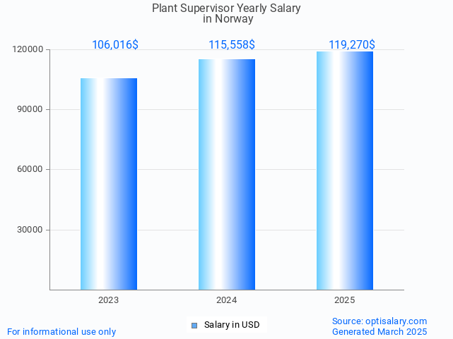 plant supervisor salary in norway 2025 plant supervisor salary in norway 2025