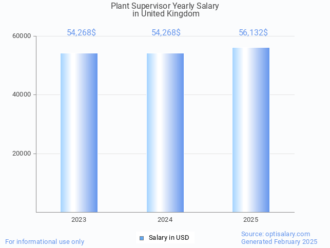 plant supervisor salary in united kingdom 2025 plant supervisor salary in united kingdom 2025