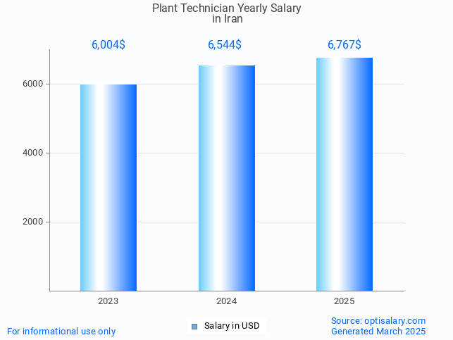 plant technician salary in iran 2025 plant technician salary in iran 2025