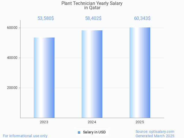 plant technician salary in qatar 2025 plant technician salary in qatar 2025