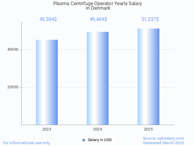 plasma centrifuge operator salary in denmark 2025 plasma centrifuge operator salary in denmark 2025