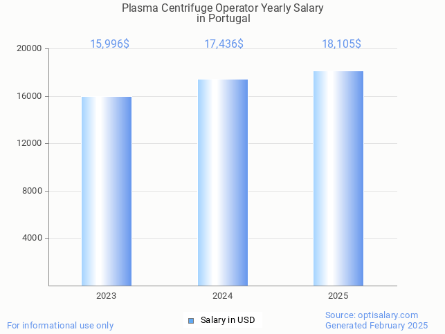plasma centrifuge operator salary in portugal 2025 plasma centrifuge operator salary in portugal 2025