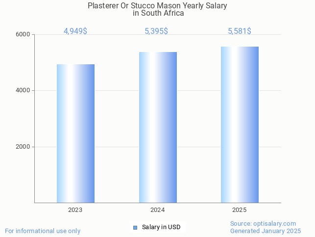 plasterer or stucco mason salary in south africa 2025 plasterer or stucco mason salary in south africa 2025