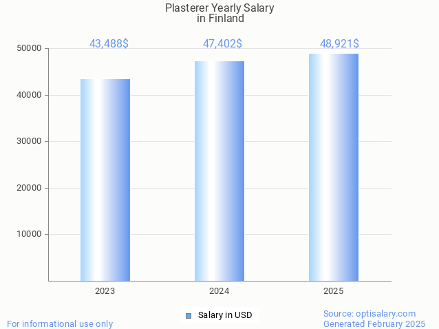 plasterer salary in finland 2025