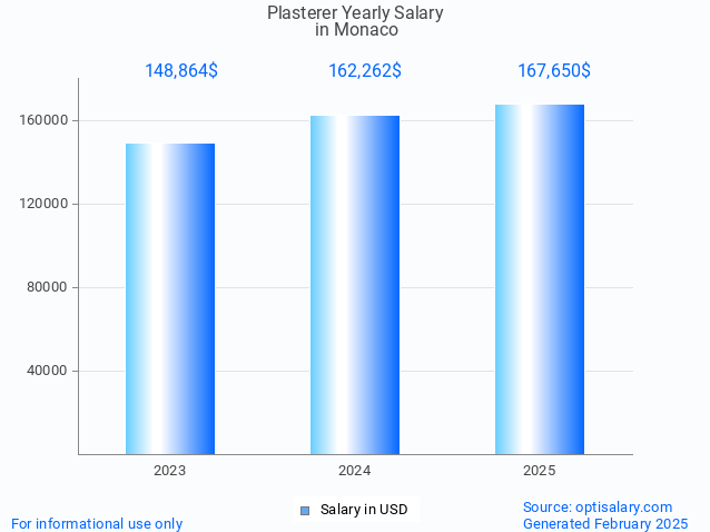 plasterer salary in monaco 2025 plasterer salary in monaco 2025