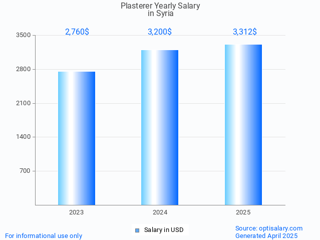 plasterer salary in syria 2025 plasterer salary in syria 2025