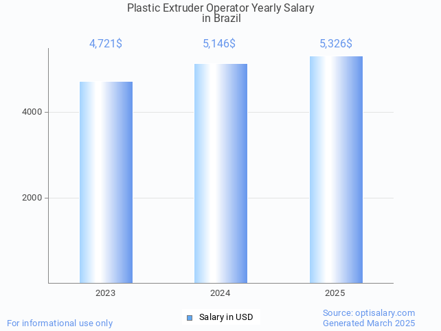 plastic extruder operator salary in brazil 2025 plastic extruder operator salary in brazil 2025