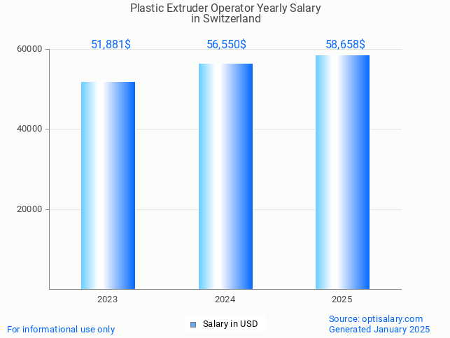 plastic extruder operator salary in switzerland 2025 plastic extruder operator salary in switzerland 2025