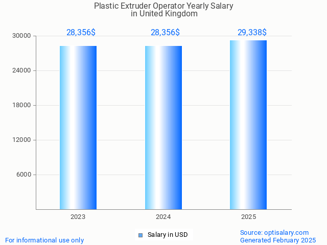 plastic extruder operator salary in united kingdom 2025 plastic extruder operator salary in united kingdom 2025