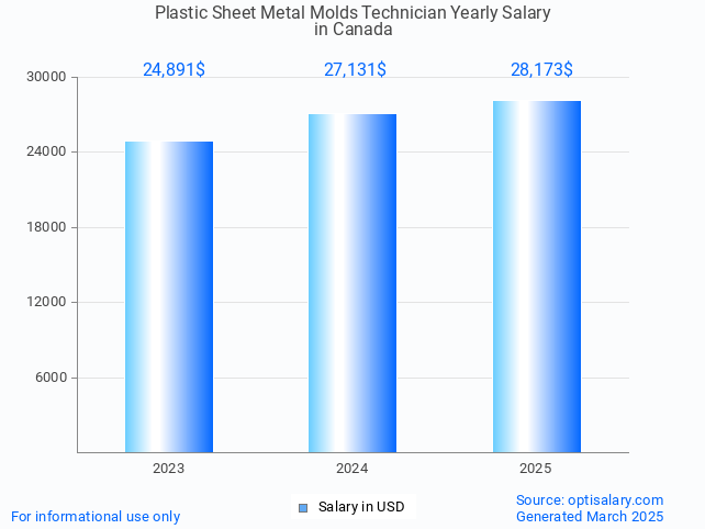plastic sheet metal molds technician salary in canada 2025 plastic sheet metal molds technician salary in canada 2025