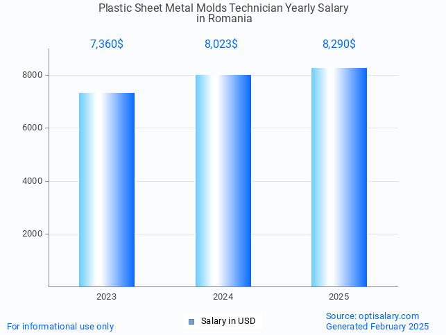plastic sheet metal molds technician salary in romania 2025 plastic sheet metal molds technician salary in romania 2025