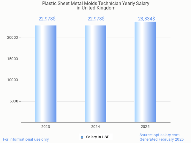 plastic sheet metal molds technician salary in united kingdom 2025 plastic sheet metal molds technician salary in united kingdom 2025