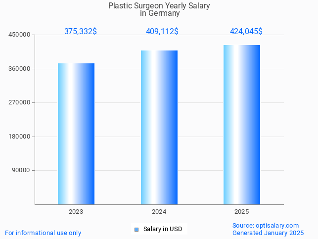 plastic surgeon salary in germany 2025 plastic surgeon salary in germany 2025