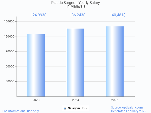 plastic surgeon salary in malaysia 2025 plastic surgeon salary in malaysia 2025
