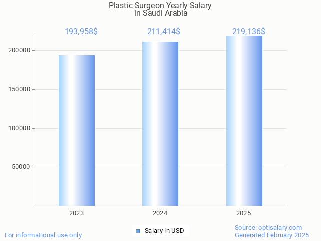 plastic surgeon salary in saudi arabia 2025