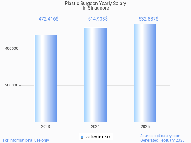 plastic surgeon salary in singapore 2025 plastic surgeon salary in singapore 2025