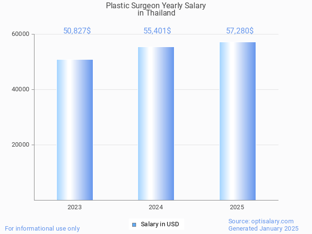 plastic surgeon salary in thailand 2025 plastic surgeon salary in thailand 2025