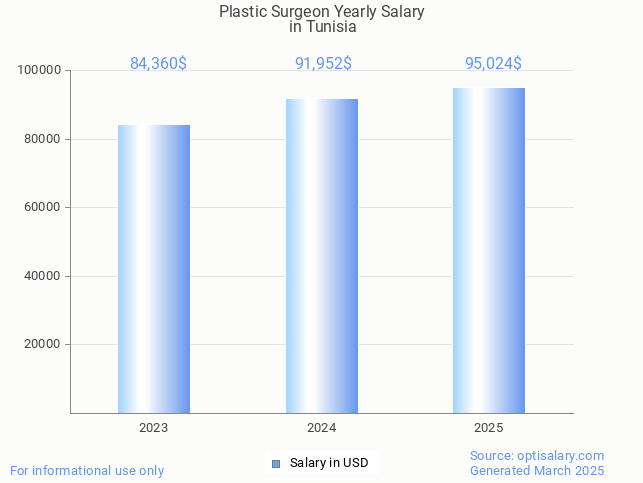 plastic surgeon salary in tunisia 2025 plastic surgeon salary in tunisia 2025