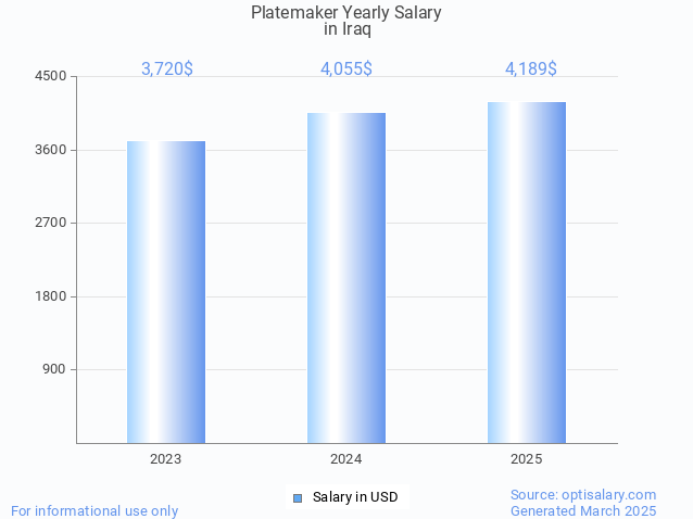 platemaker salary in iraq 2025 platemaker salary in iraq 2025