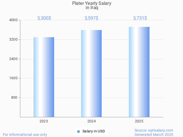 plater salary in iraq 2025 plater salary in iraq 2025