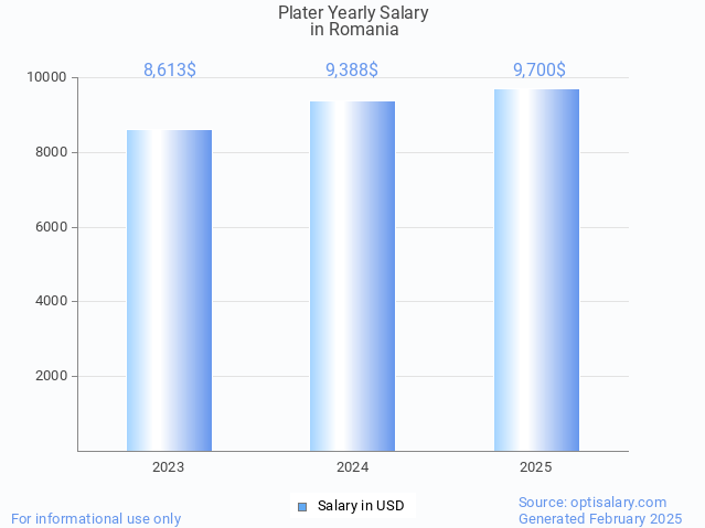 plater salary in romania 2025 plater salary in romania 2025