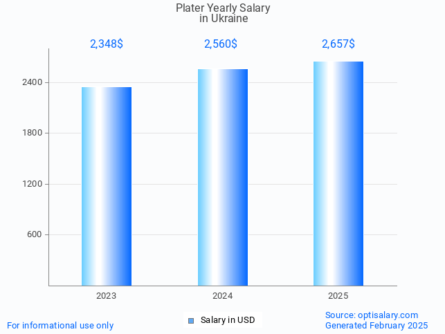plater salary in ukraine 2025 plater salary in ukraine 2025
