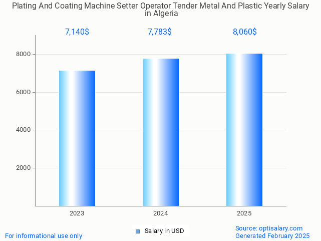 plating and coating machine setter operator tender metal and plastic salary in algeria 2025 plating and coating machine setter operator tender metal and plastic salary in algeria 2025
