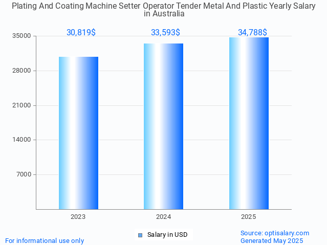 plating and coating machine setter operator tender metal and plastic salary in australia 2025 plating and coating machine setter operator tender metal and plastic salary in australia 2025