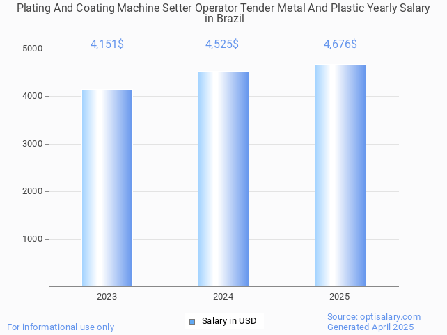 plating and coating machine setter operator tender metal and plastic salary in brazil 2025 plating and coating machine setter operator tender metal and plastic salary in brazil 2025