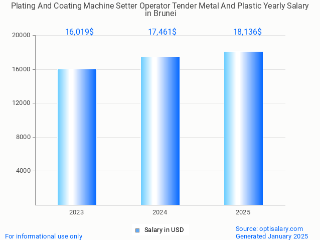 plating and coating machine setter operator tender metal and plastic salary in brunei 2025 plating and coating machine setter operator tender metal and plastic salary in brunei 2025