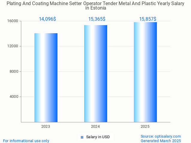 plating and coating machine setter operator tender metal and plastic salary in estonia 2025 plating and coating machine setter operator tender metal and plastic salary in estonia 2025